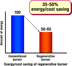 کاهش ناکس و صرفه جویی انرژی رجنریتیو