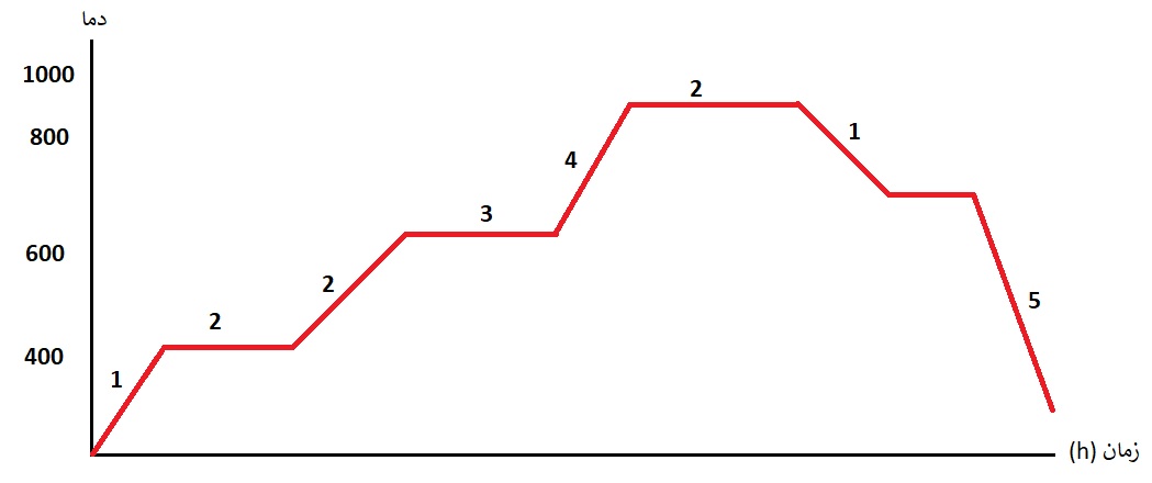 منحنی حرارتی قطعه کار curve