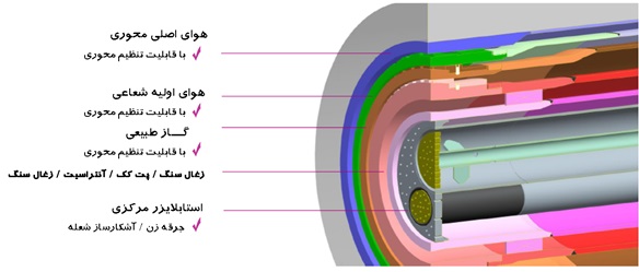 نازل های مشعل